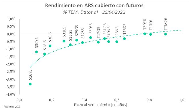 Rendimiento en pesos cubierto con futuros. 