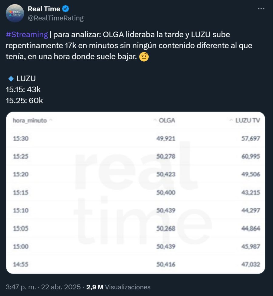 Luzu TV vs. Olga