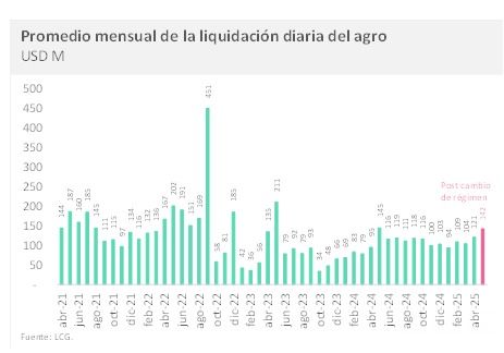 Promedio mensual de liquidación de soja de los productores. 