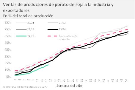 Ventas de porotos de soja a la industria y de los exportadores. 