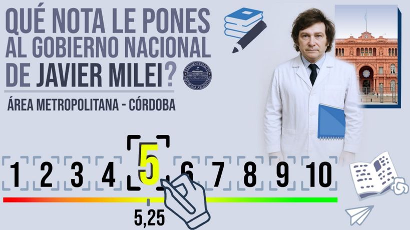 Calificación imagen de Milei en Córdoba
