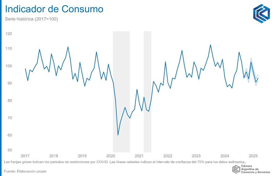 Consumo de hogares en marzo gráfico.
