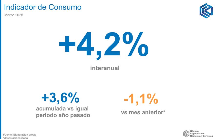 Indicador de consumo de marzo 2025.