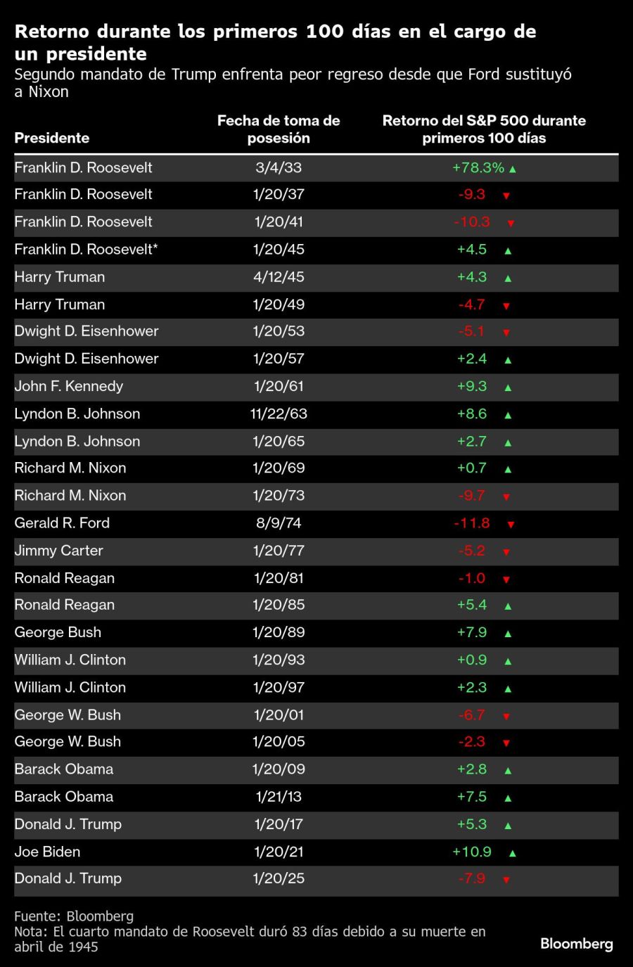 Retorno durante los primeros 100 días en el cargo de un presidente | Segundo mandato de Trump enfrenta peor regreso desde que Ford sustituyó a Nixon