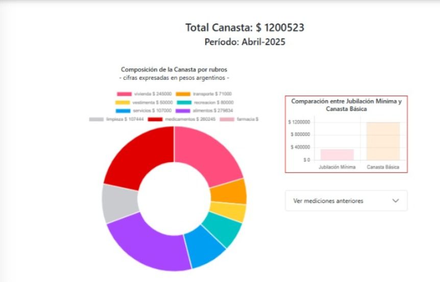 Canasta básica de jubilados abril 2025.