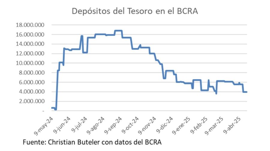 Depósitos del Tesoro de la Nación