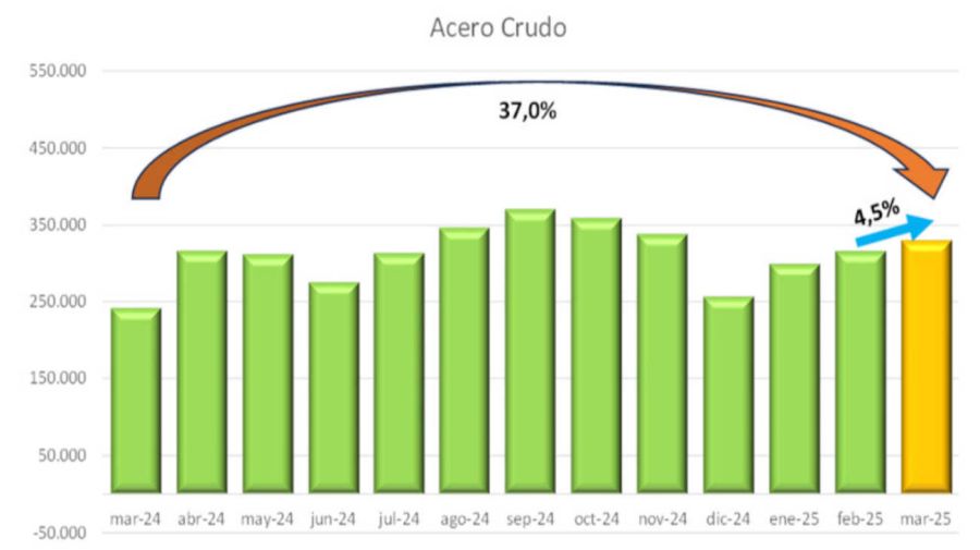 Producción de acero 20250428