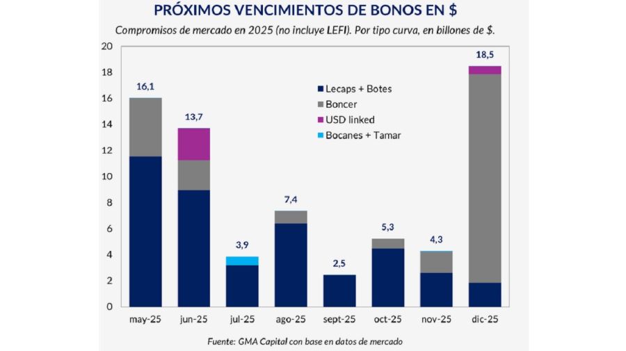 Vencimientos de deuda en pesos