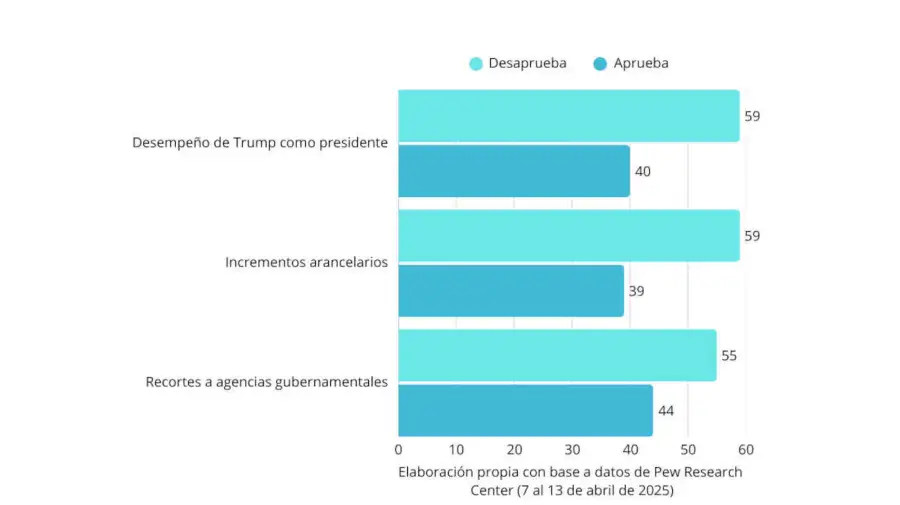 Encuesta Donald Trump 20250429