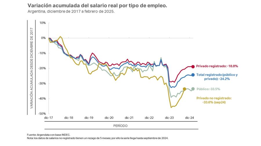 Salarios febrero 2025