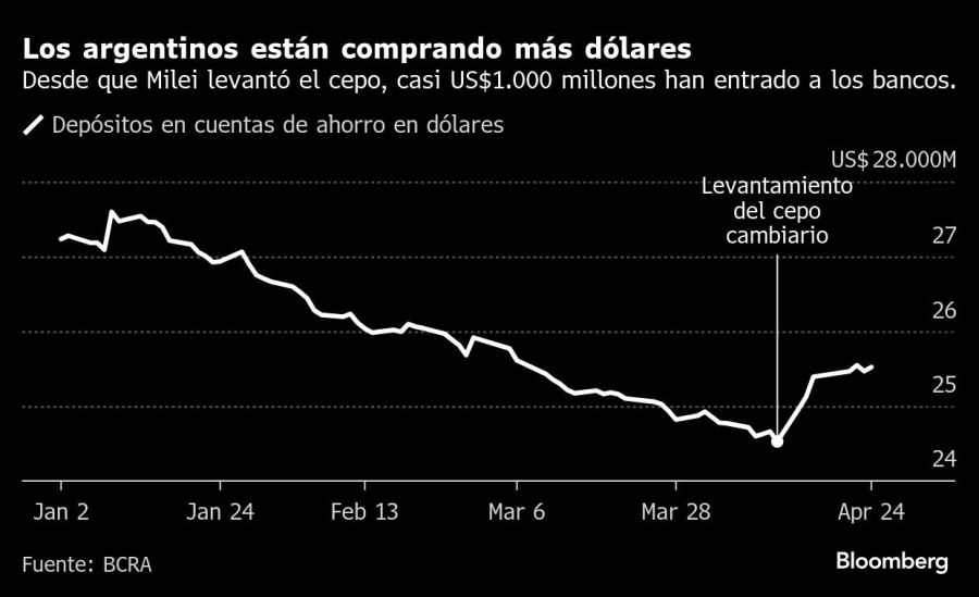 Los argentinos están comprando más dólares | Desde que Milei levantó el cepo, casi US$1.000 millones han entrado a los bancos.