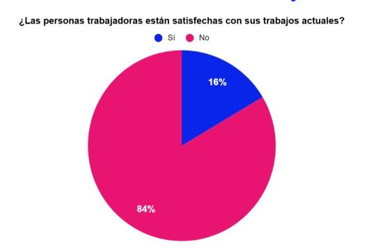 Aumenta la insatisfacción laboral.