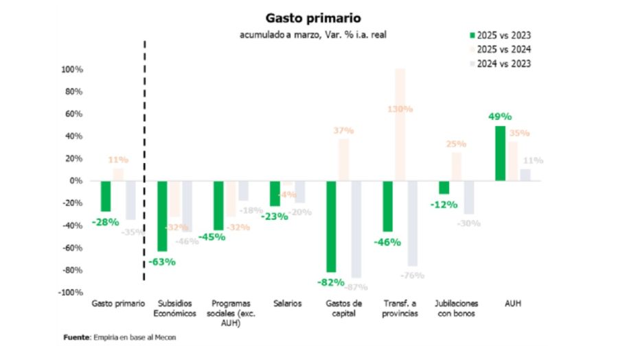 Gasto primario