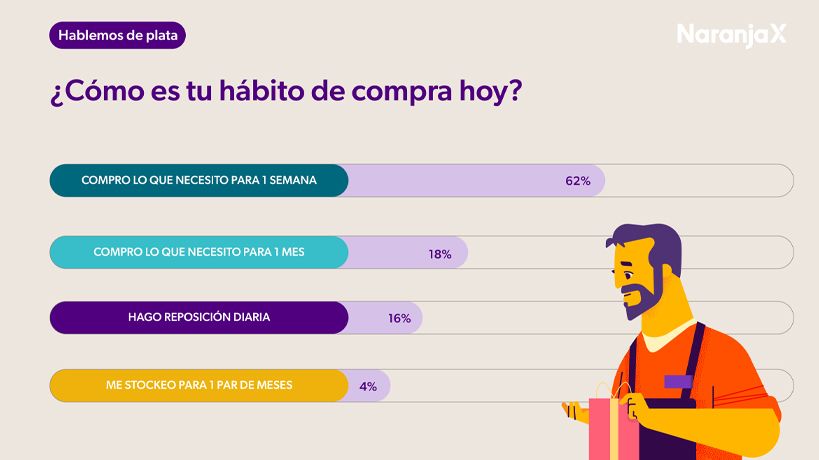 Habitos de consumo de las familias