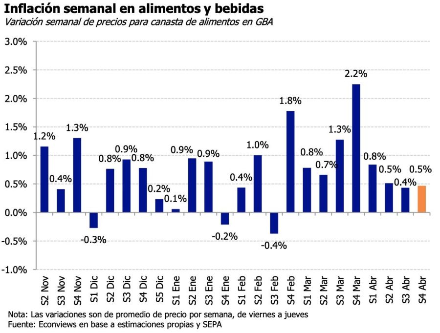 Inflacion semanal en alimentos y bebidas.