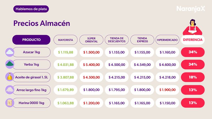 Precios en los almacenes