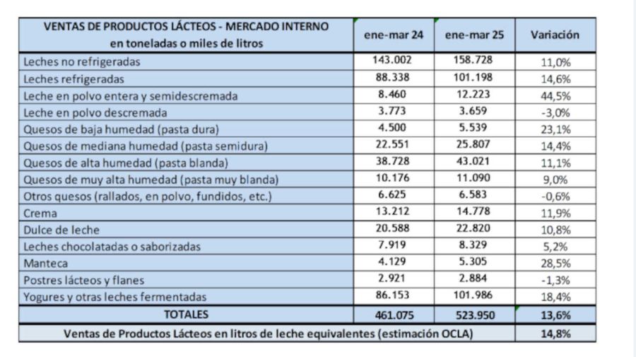 Ventas de lácteos en el mercado interno 20250501