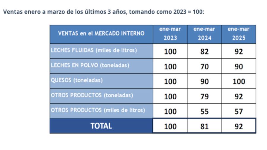 Ventas de lácteos en el mercado interno 20250501