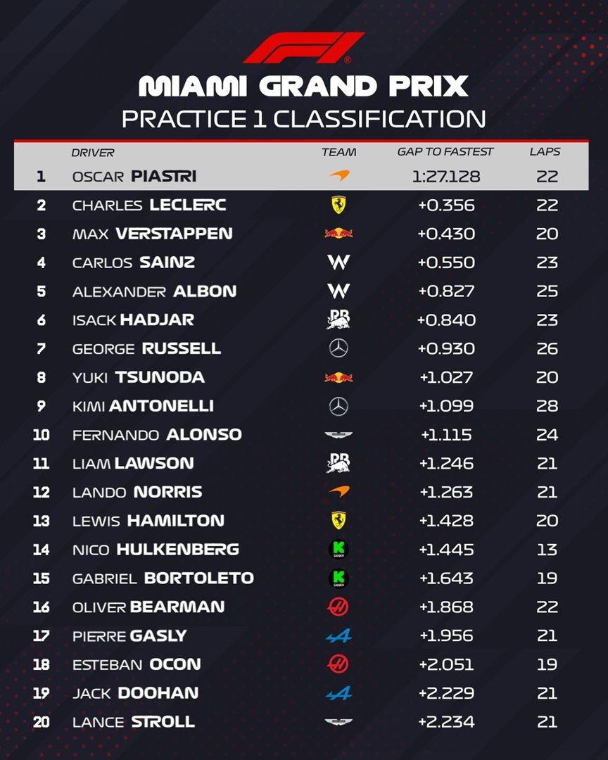 Clasificación PL1 Miami