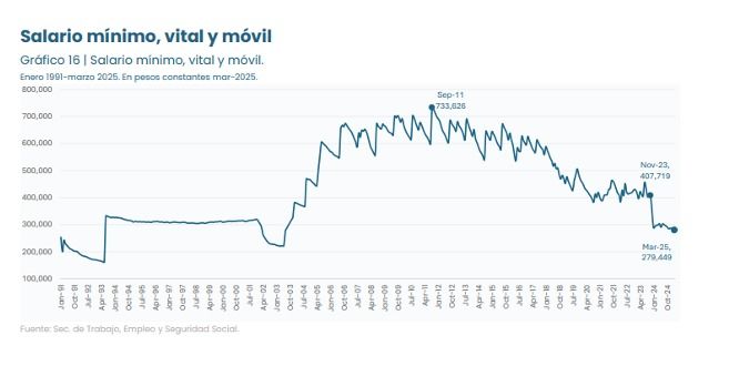 Poder adquisitivo del salario mínimo relevamiento UBA.