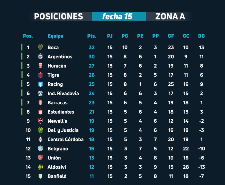 Zona A - Fecha 15