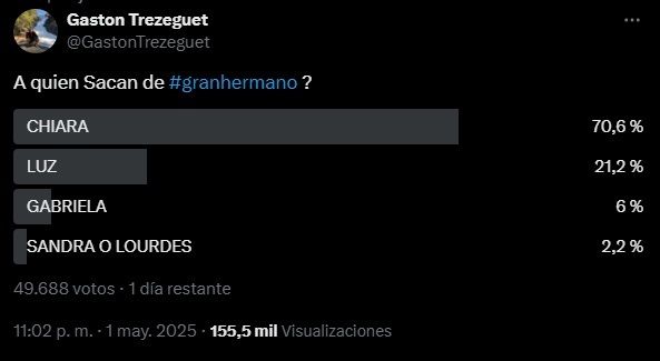 Quién será la próxima eliminada de Gran Hermano para la gala del lunes 5 de mayo según las encuestas 3