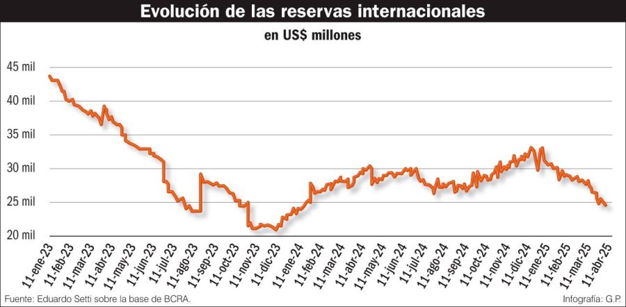 040525_evolucion_reservas_internacionales_gp_g