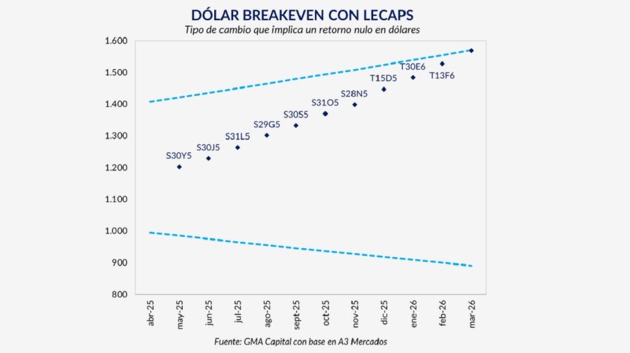 Carry trade según GMA Capital
