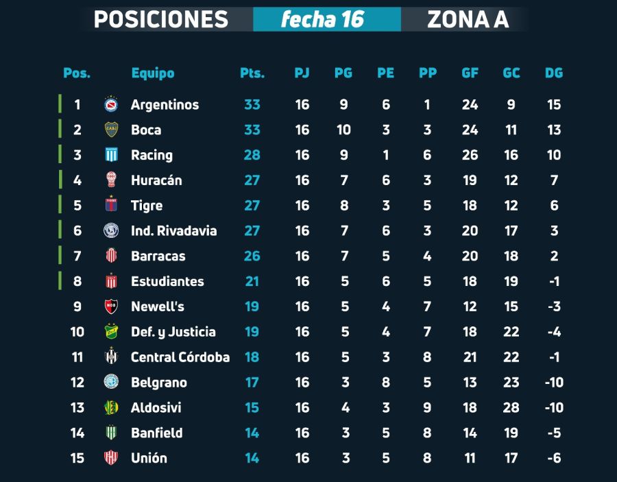Zona A - Posiciones finales