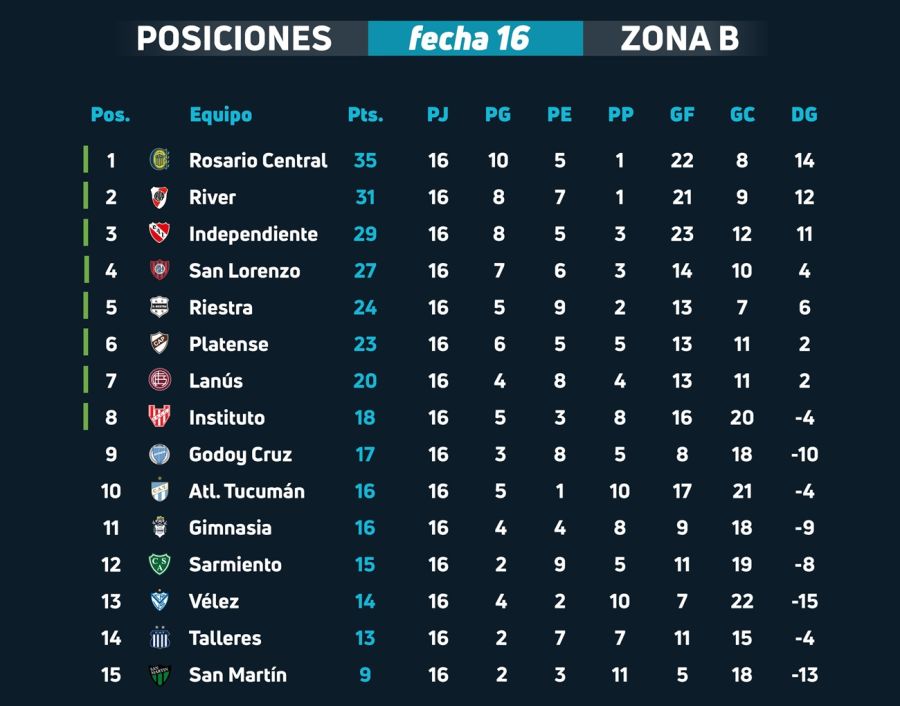 Zona B - Posiciones finales