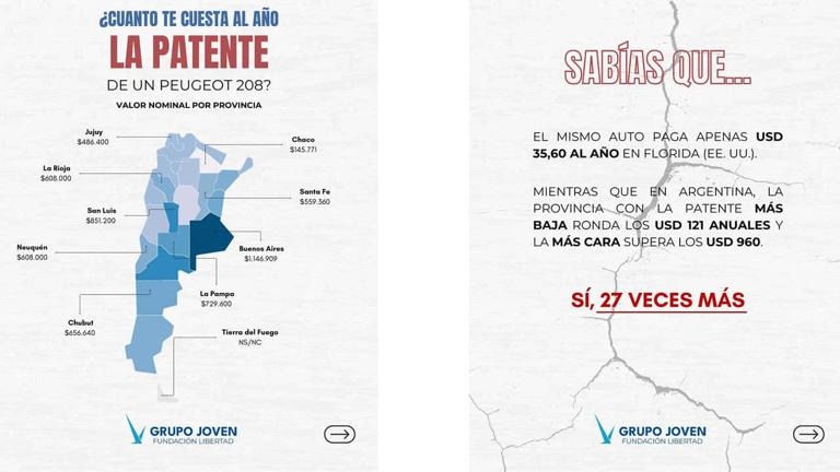 Costos de la patente de un vehículo según relevamiento de la Fundación Libertad.