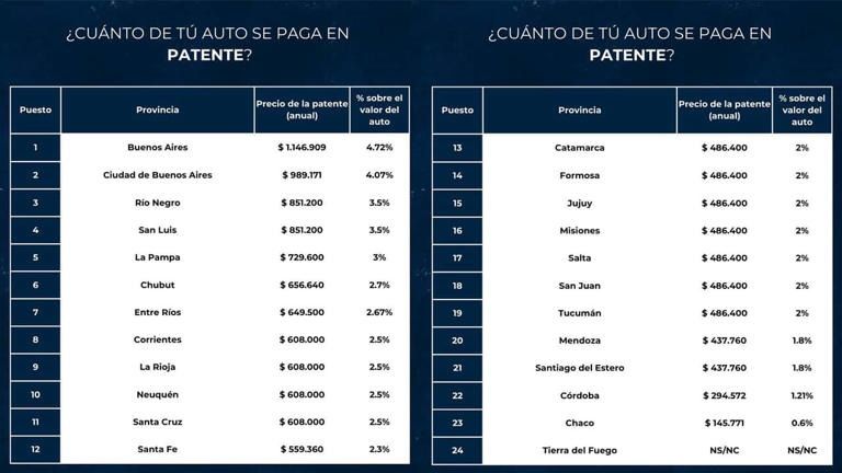 Ranking provincial de costo de patentes según relevamiento de la Fundación Libertad.
