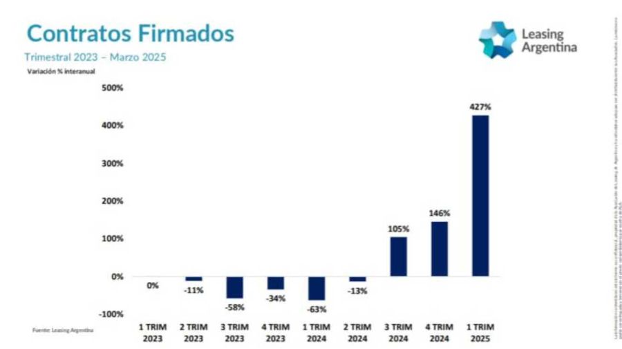 Industria del leasing 20250507