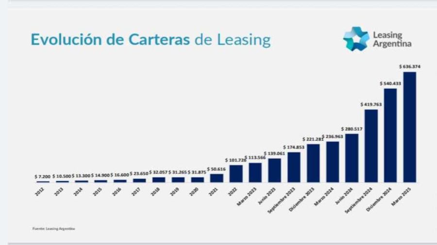 Industria del leasing 20250507