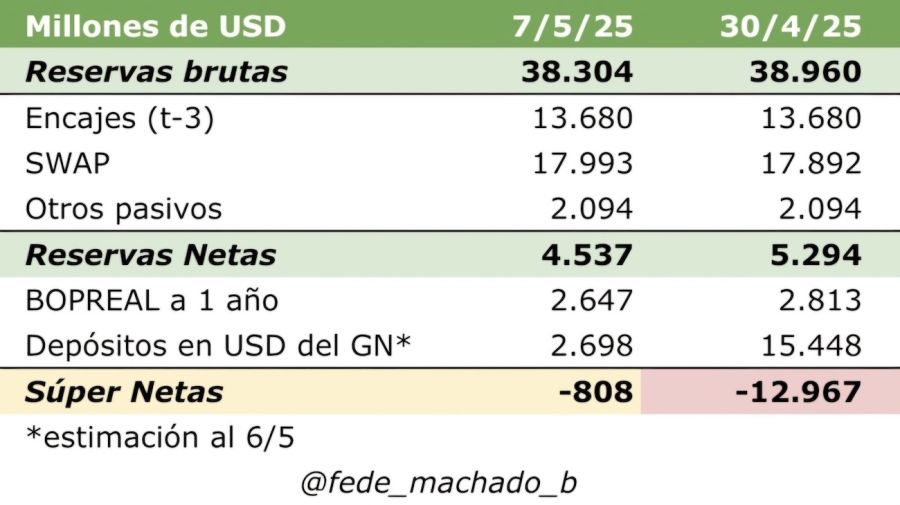 Reservas banco centrla