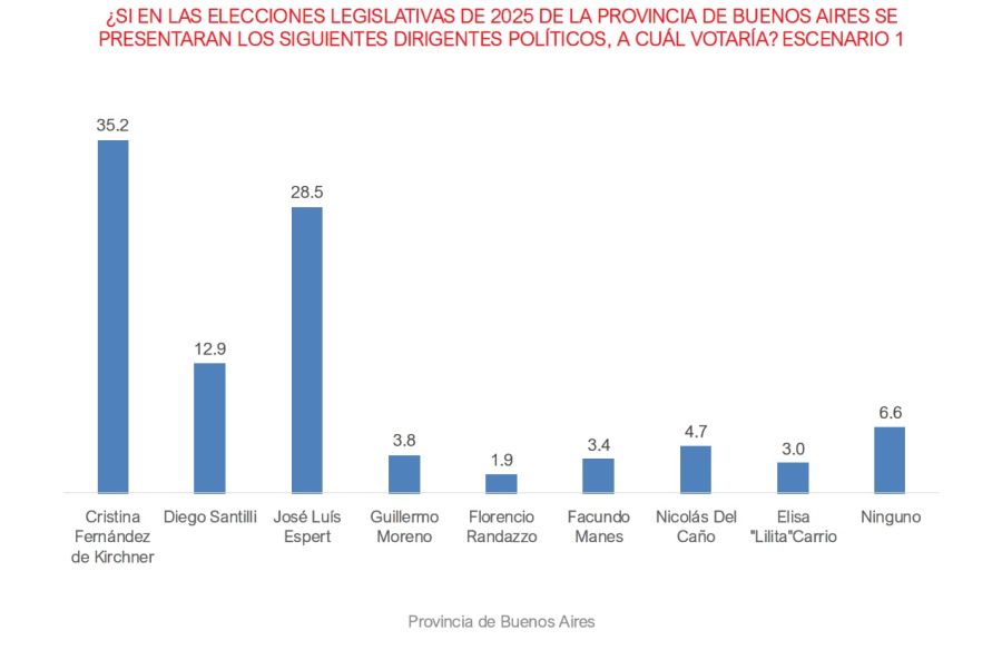 Encuesta Provincia de Buenos Aires