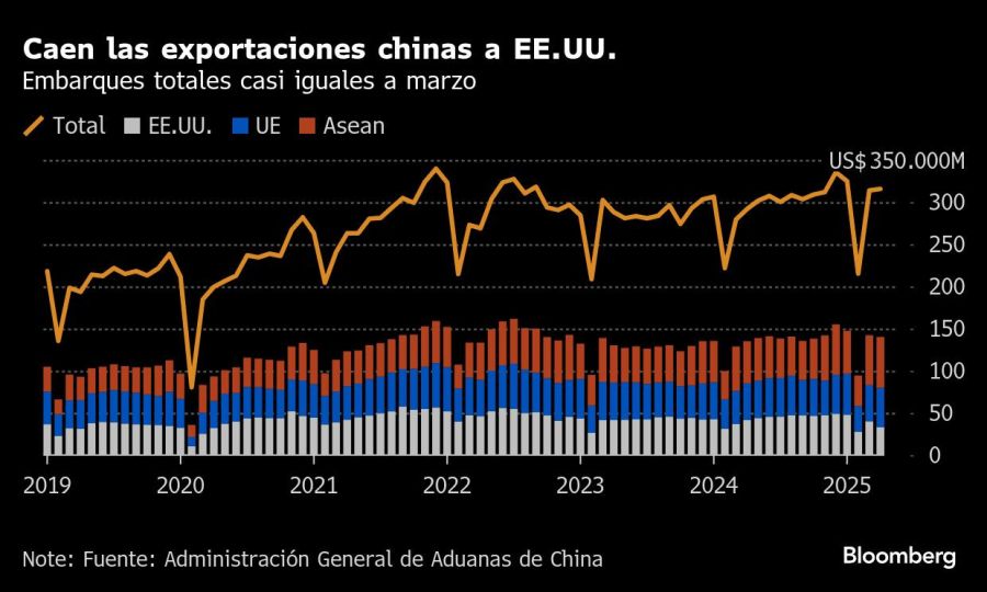 Caen las exportaciones chinas a EE.UU. | Embarques totales casi iguales a marzo