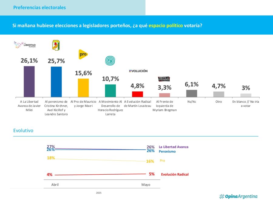 Encuesta Opina Argentina Elecciones Porteñas - 20240509