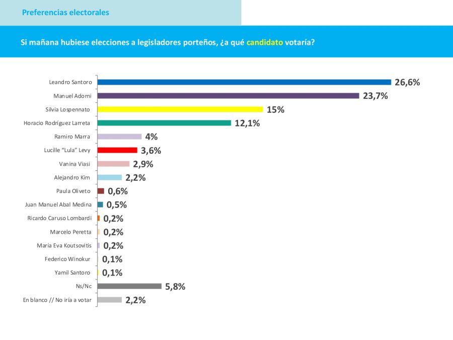 Encuesta Opina Argentina Elecciones Porteñas - 20240509