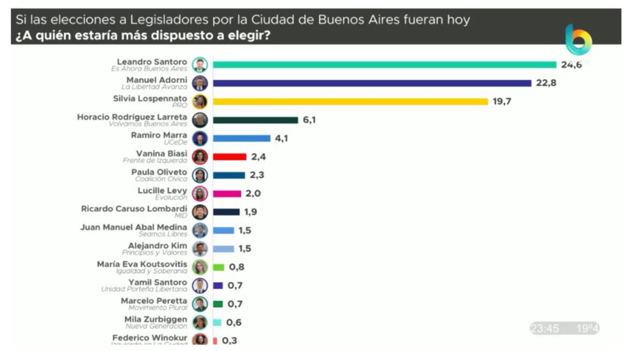 Intención de voto en la Ciudad según Proyección