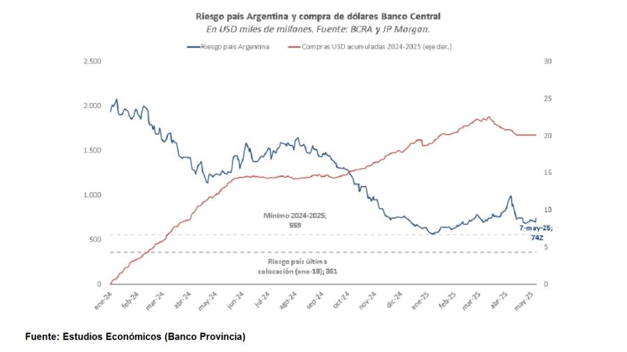 Riesgo país y reservas