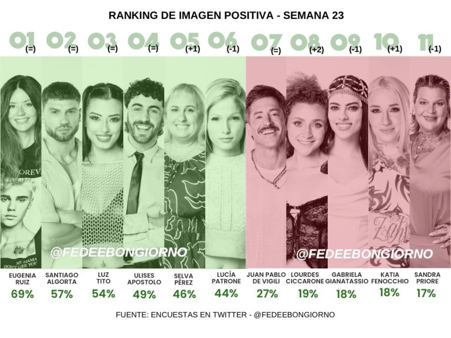 Las encuestas de Fefe Bongiorno sobre la eliminación de Gran Hermano del domingo 11 de mayo