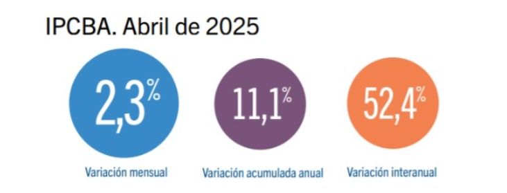 Indice de Precios al Consumidor de CABA en abril 2025.