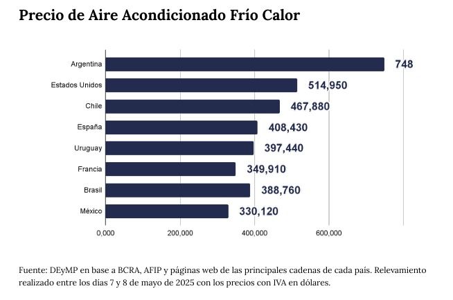 Precios de los aires acondicionados. 