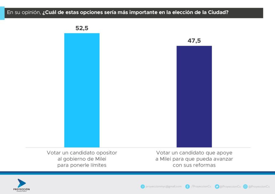 PROYECCION - CABA - Mayo 2025