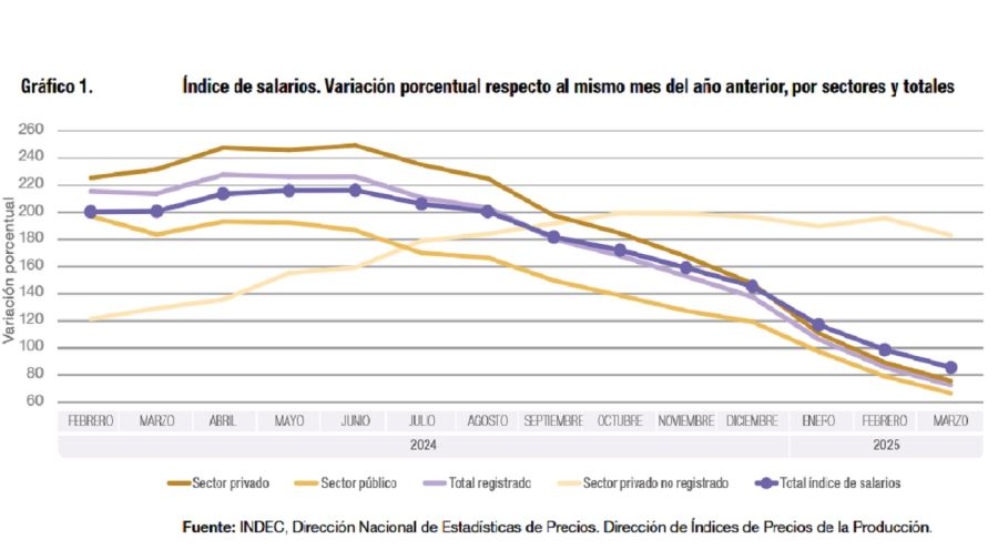 Salarios marzo de 2025