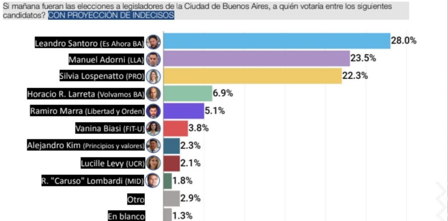 Encuesta CABA CB Consultora