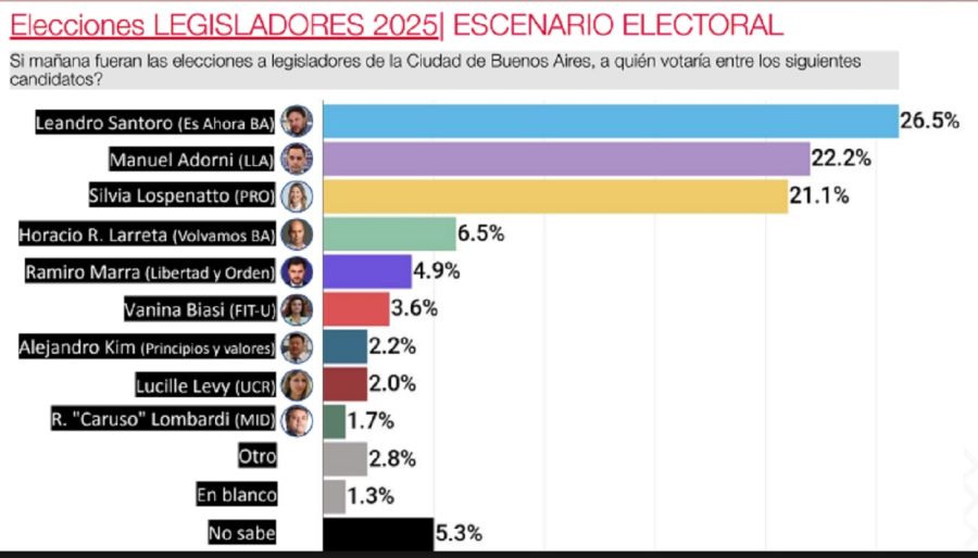 Encuesta CABA CB Consultora