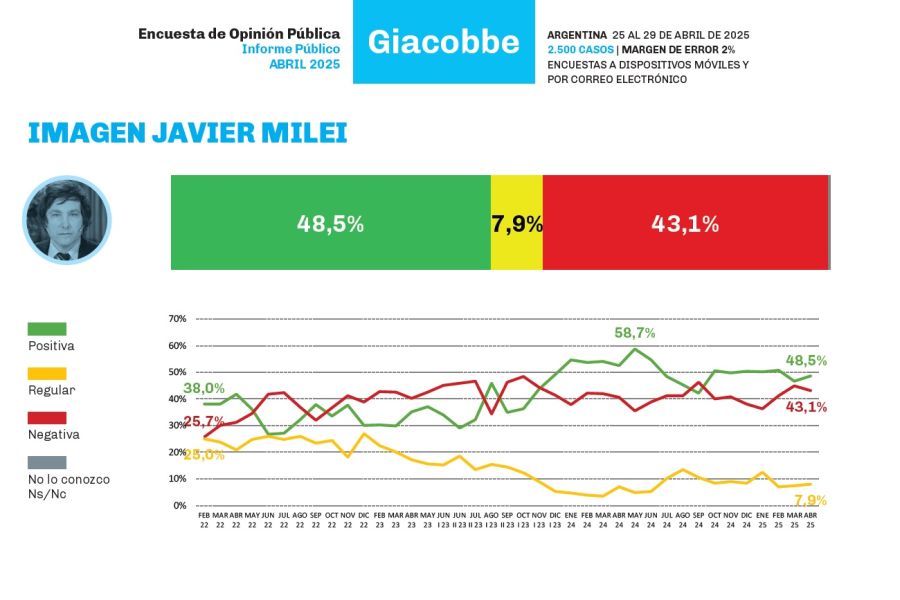 Encuesta provincia de Buenos Aires Giacobbe