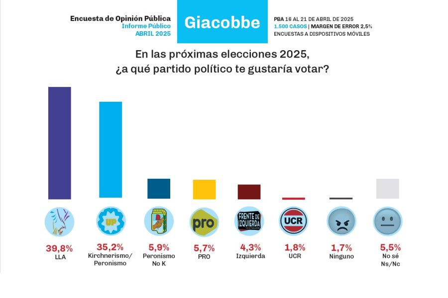 Encuesta provincia de Buenos Aires Giacobbe